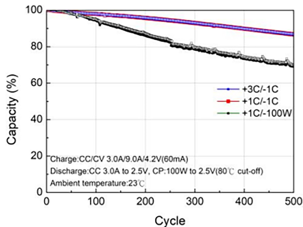Capacity retention >80% after 500 cycles @1C rate