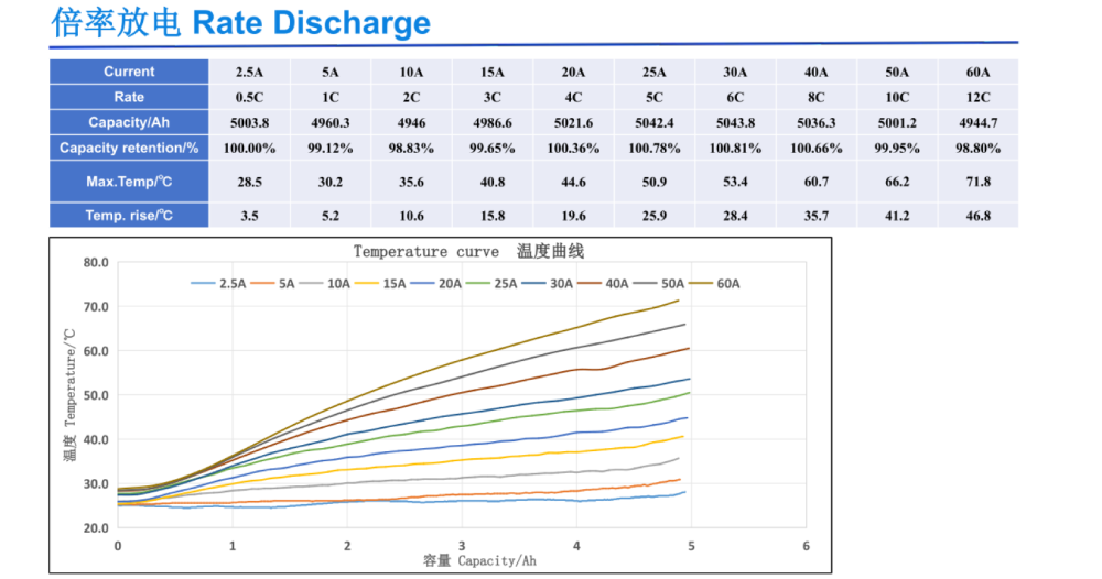 50A 21700 5000mAh battery temperature curve