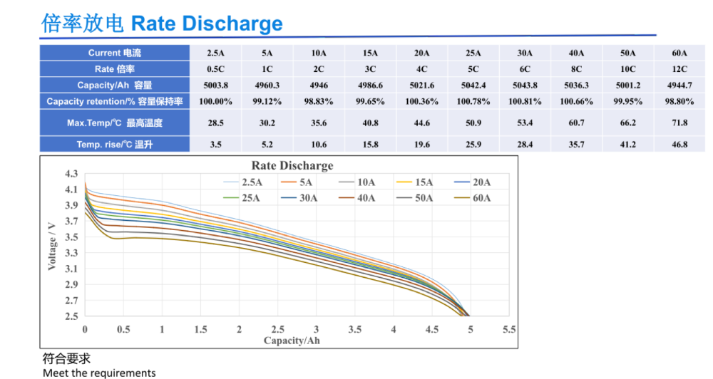 INR21700-5000Q 21700 5000mAh battery rate discharge curves from 2.5A to 60A, showing stable capacity retention at 50A and 60A.