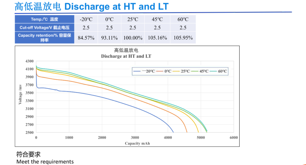 INR21700-5000Q 21700 5000mAh battery discharge curves at -20°C, 0°C, 25°C, 45°C and 60°C.