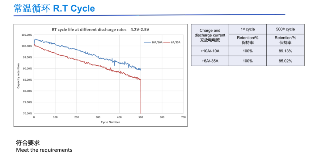 INR21700 5000Q 21700 5000mAh battery cycle life curves after 500 cycles at 10A/10A and 6A/35A.