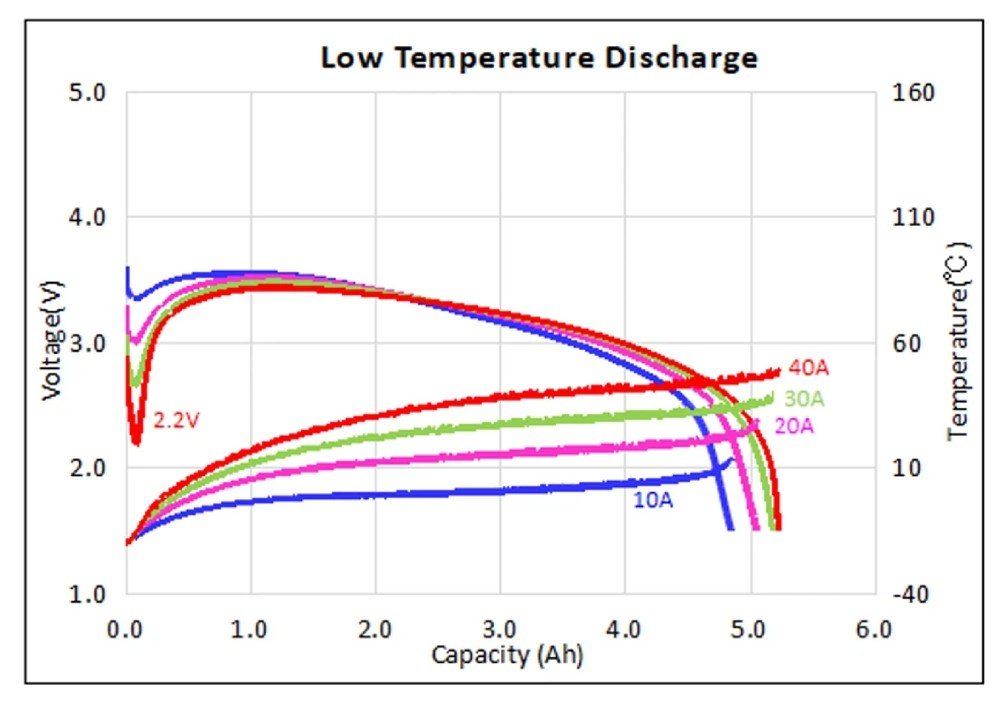INR21700-RS50 21700 cell low temperature discharge curves at 10A, 20A, 30A and 40A, showing voltage and temperature versus capacity up to about 5Ah